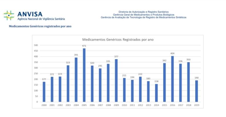 gráfico anvisa